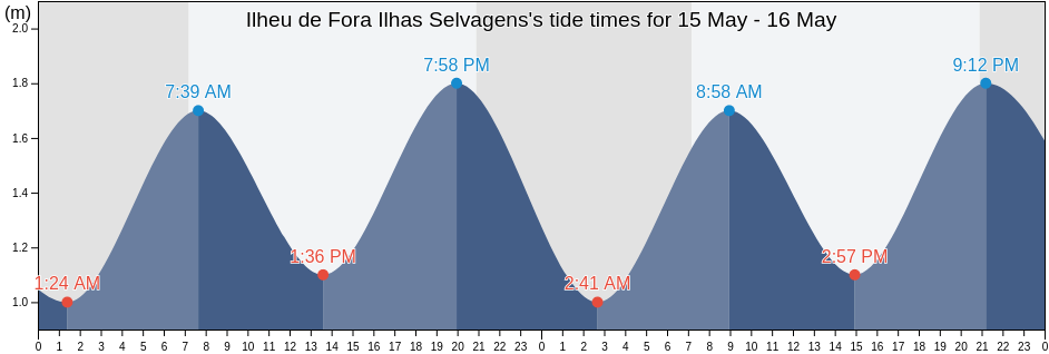 Ilheu de Fora Ilhas Selvagens, Provincia de Santa Cruz de Tenerife, Canary Islands, Spain tide chart