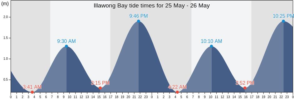 Illawong Bay, New South Wales, Australia tide chart