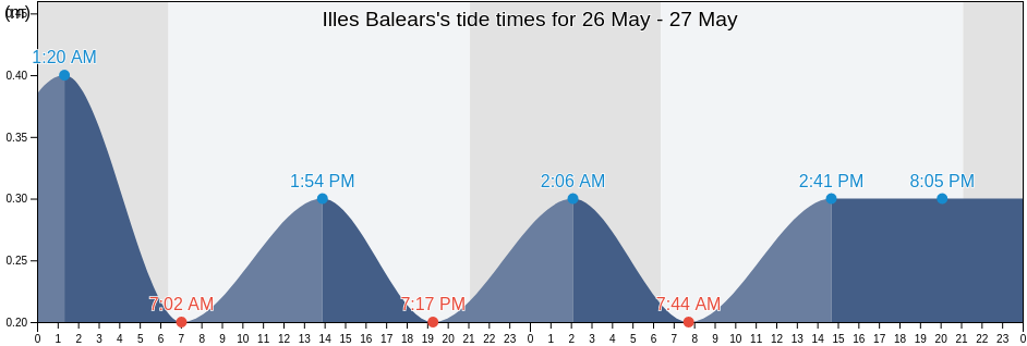 Illes Balears, Balearic Islands, Spain tide chart
