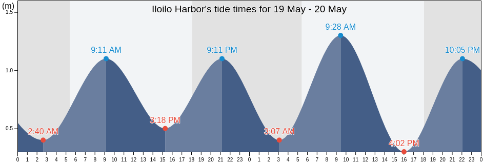 Iloilo Harbor, Western Visayas, Philippines tide chart