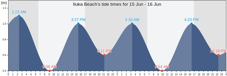 Iluka Beach, Clarence Valley, New South Wales, Australia tide chart