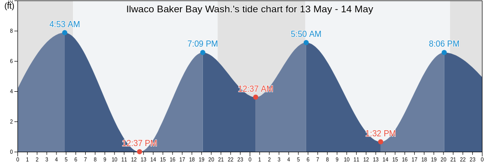 Ilwaco Baker Bay Wash., Pacific County, Washington, United States tide chart