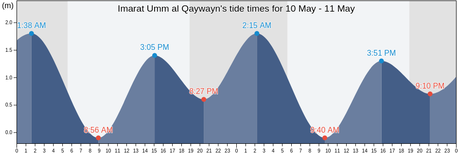 Imarat Umm al Qaywayn, United Arab Emirates tide chart