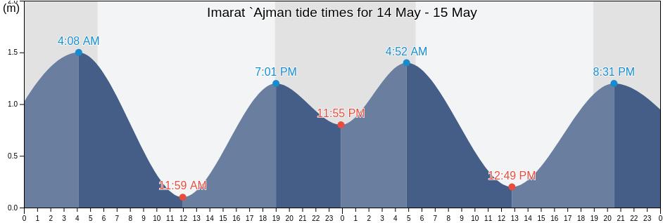 Imarat `Ajman, United Arab Emirates tide chart