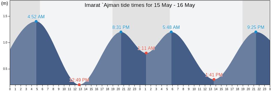 Imarat `Ajman, United Arab Emirates tide chart