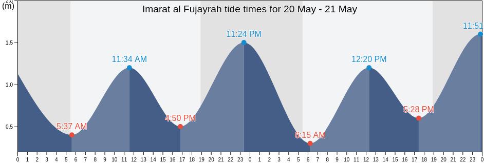 Imarat al Fujayrah, United Arab Emirates tide chart