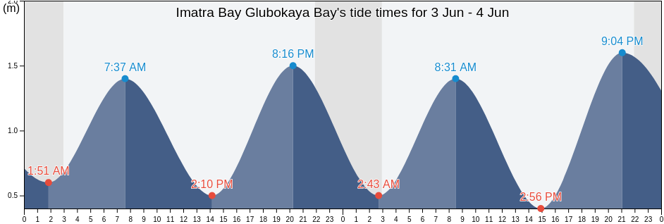 Imatra Bay Glubokaya Bay, Olyutorskiy Rayon, Kamchatka, Russia tide chart