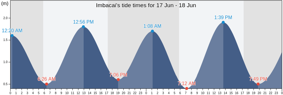 Imbacai, Itanagra, Bahia, Brazil tide chart
