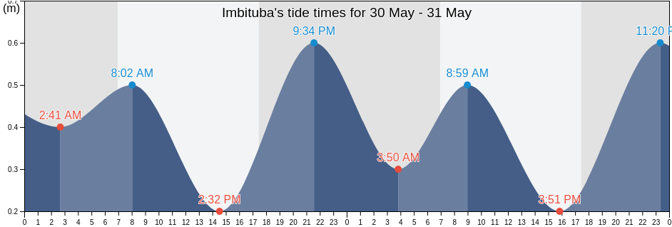 Imbituba, Santa Catarina, Brazil tide chart
