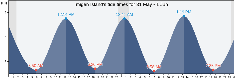 Imigen Island, Nord-du-Quebec, Quebec, Canada tide chart