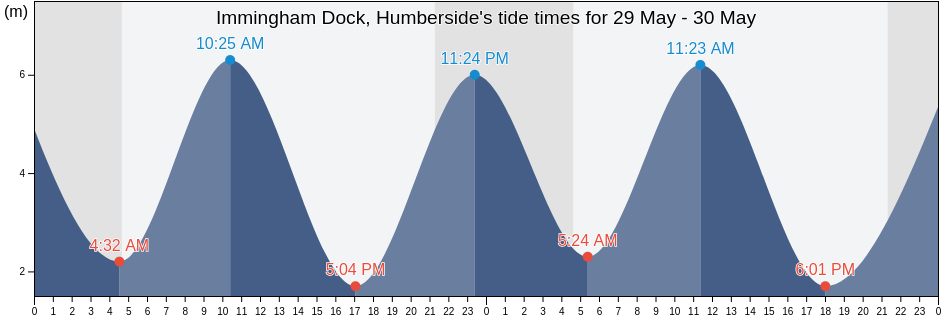 Immingham Dock, Humberside, North East Lincolnshire, England, United Kingdom tide chart