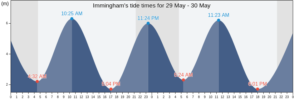 Immingham, North East Lincolnshire, England, United Kingdom tide chart