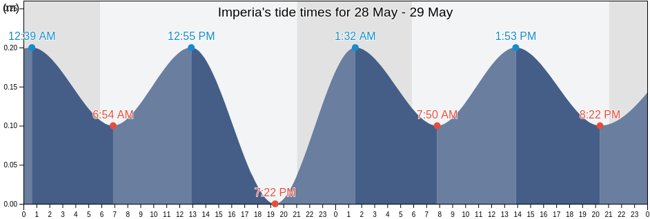 Imperia, Provincia di Imperia, Liguria, Italy tide chart