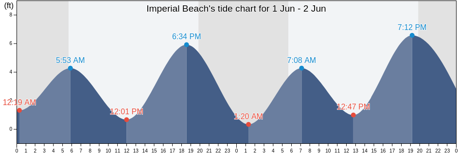 Imperial Beach, San Diego County, California, United States tide chart