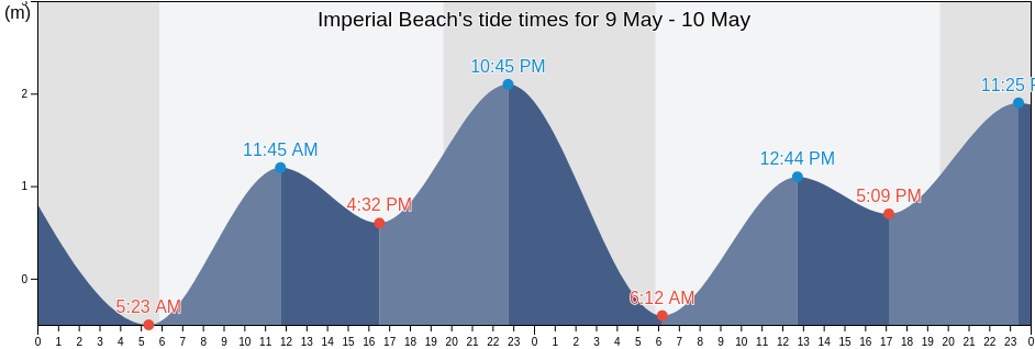 Imperial Beach, Tijuana, Baja California, Mexico tide chart