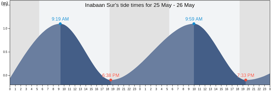 Inabaan Sur, Province of La Union, Ilocos, Philippines tide chart