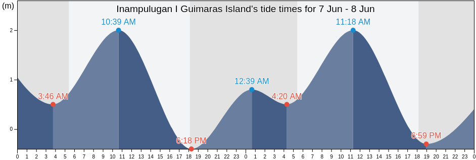 Inampulugan I Guimaras Island, Province of Guimaras, Western Visayas, Philippines tide chart