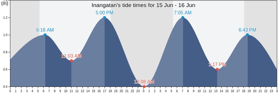 Inangatan, Province of Leyte, Eastern Visayas, Philippines tide chart