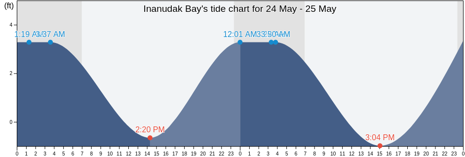 Inanudak Bay, Aleutians West Census Area, Alaska, United States tide chart