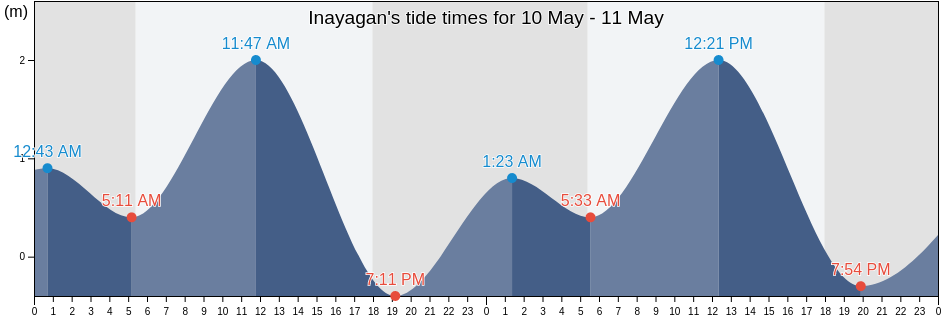 Inayagan, Province of Cebu, Central Visayas, Philippines tide chart