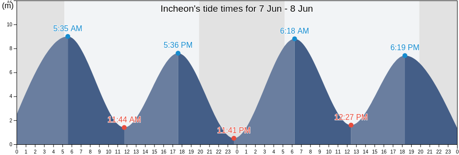 Incheon, South Korea tide chart