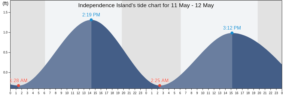Independence Island, Jefferson Parish, Louisiana, United States tide chart