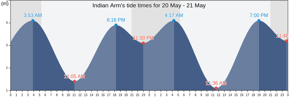 Indian Arm, British Columbia, Canada tide chart