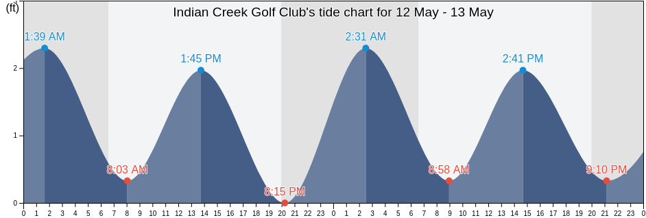 Indian Creek Golf Club, Broward County, Florida, United States tide chart