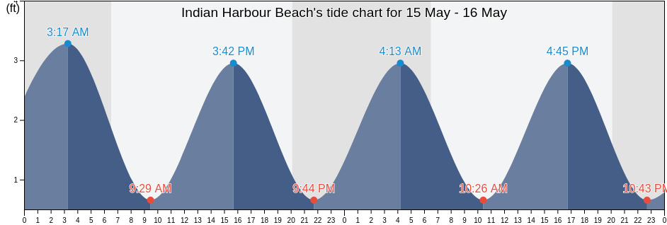 Indian Harbour Beach, Brevard County, Florida, United States tide chart