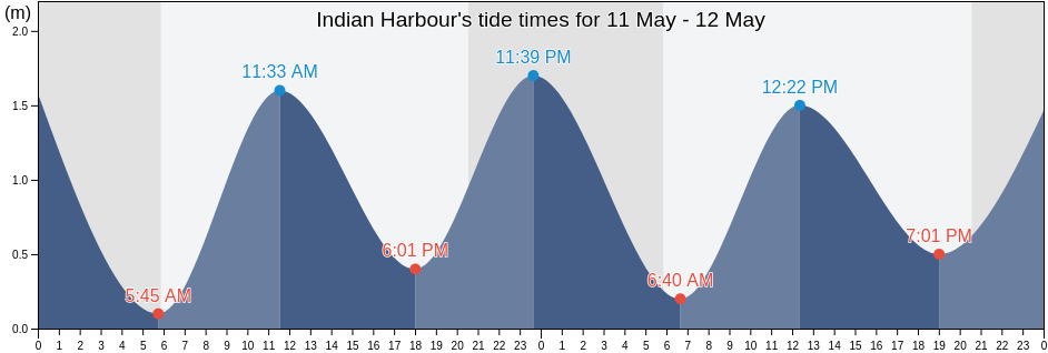 Indian Harbour, Nova Scotia, Canada tide chart