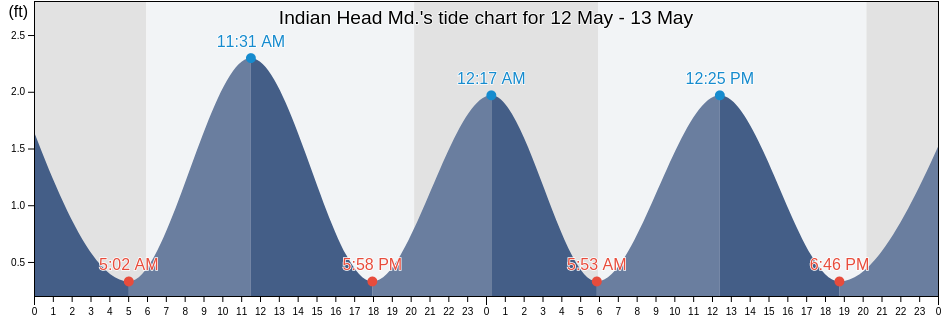 Indian Head Md., Charles County, Maryland, United States tide chart