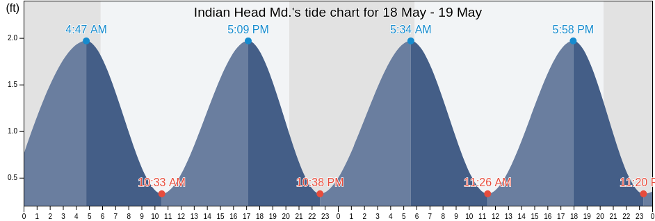 Indian Head Md., Charles County, Maryland, United States tide chart