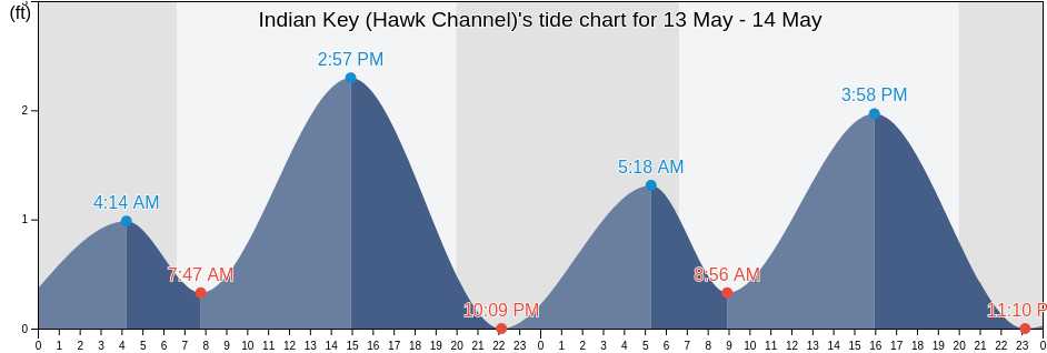 Indian Key (Hawk Channel), Miami-Dade County, Florida, United States tide chart