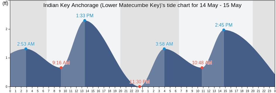 Indian Key Anchorage (Lower Matecumbe Key), Miami-Dade County, Florida, United States tide chart