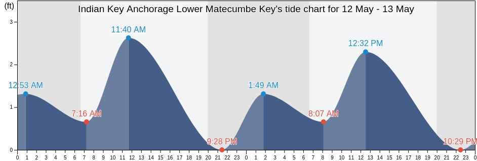 Indian Key Anchorage Lower Matecumbe Key, Miami-Dade County, Florida, United States tide chart