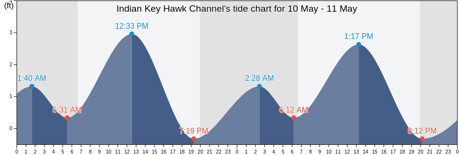 Indian Key Hawk Channel, Miami-Dade County, Florida, United States tide chart