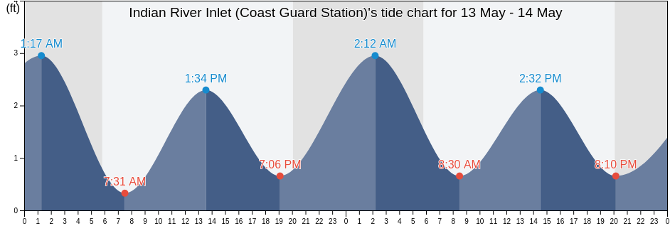Indian River Inlet (Coast Guard Station), Sussex County, Delaware, United States tide chart