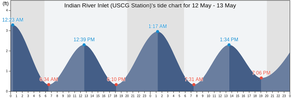 Indian River Inlet (USCG Station), Sussex County, Delaware, United States tide chart