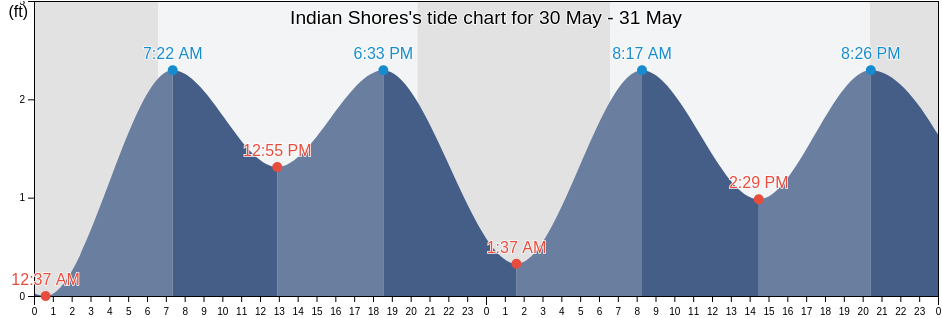 Indian Shores, Pinellas County, Florida, United States tide chart