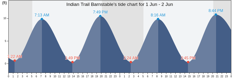 Indian Trail Barnstable, Barnstable County, Massachusetts, United States tide chart