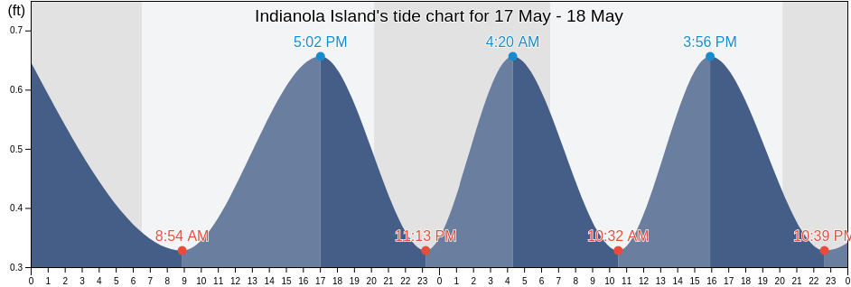 Indianola Island, Calhoun County, Texas, United States tide chart