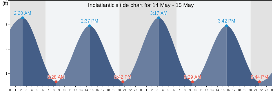 Indiatlantic, Brevard County, Florida, United States tide chart