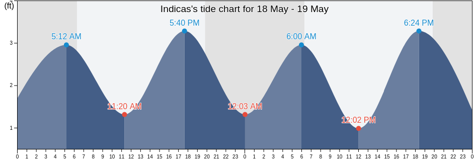 Indicas, Palm Beach County, Florida, United States tide chart