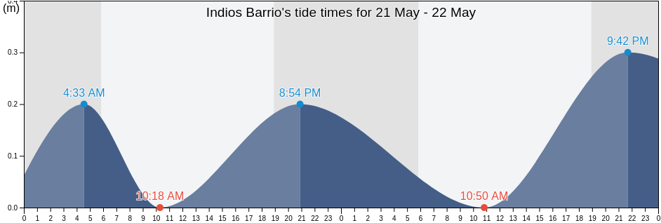 Indios Barrio, Guayanilla, Puerto Rico tide chart