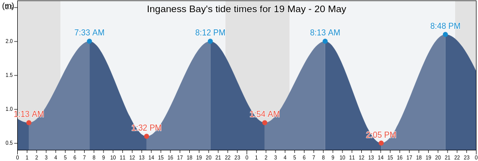 Inganess Bay, Orkney Islands, Scotland, United Kingdom tide chart