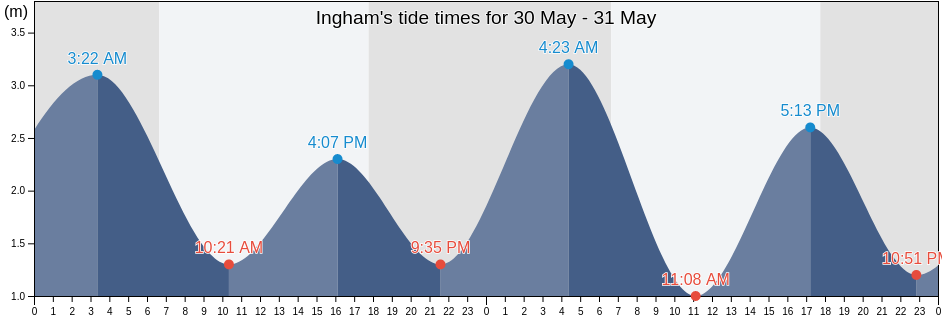 Ingham, Hinchinbrook, Queensland, Australia tide chart