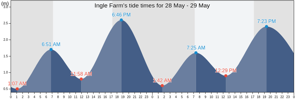 Ingle Farm, Salisbury, South Australia, Australia tide chart