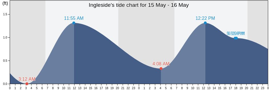 Ingleside, San Patricio County, Texas, United States tide chart