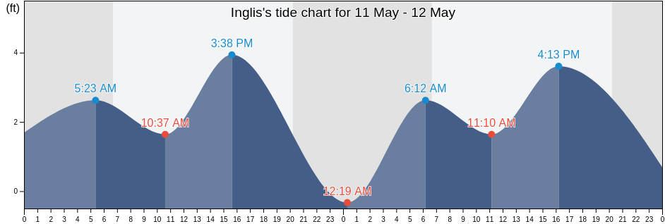 Inglis, Levy County, Florida, United States tide chart