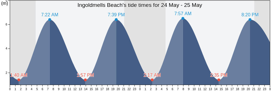 Ingoldmells Beach, Lincolnshire, England, United Kingdom tide chart